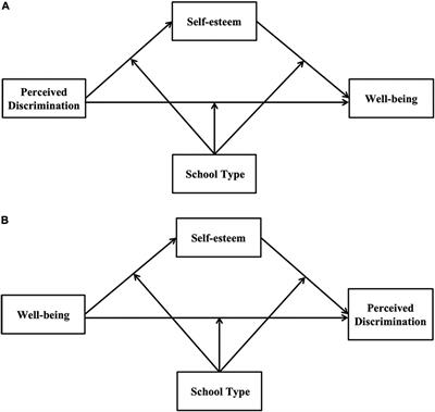 A Longitudinal Investigation of the Causal Relationship Between Wellbeing and Perceived Discrimination Among Migrant Children in China: The Mediating Role of Self-Esteem and the Moderating Role of School Type